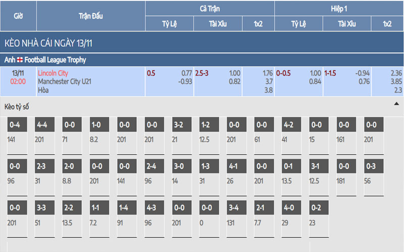 Nhận định kèo Lincoln vs Manchester City U21